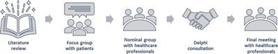 Defining a Standard Set of Patient-Reported Outcomes for Patients With Advanced Ovarian Cancer